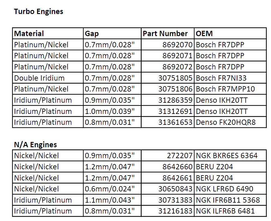 volvo spark plug gap chart